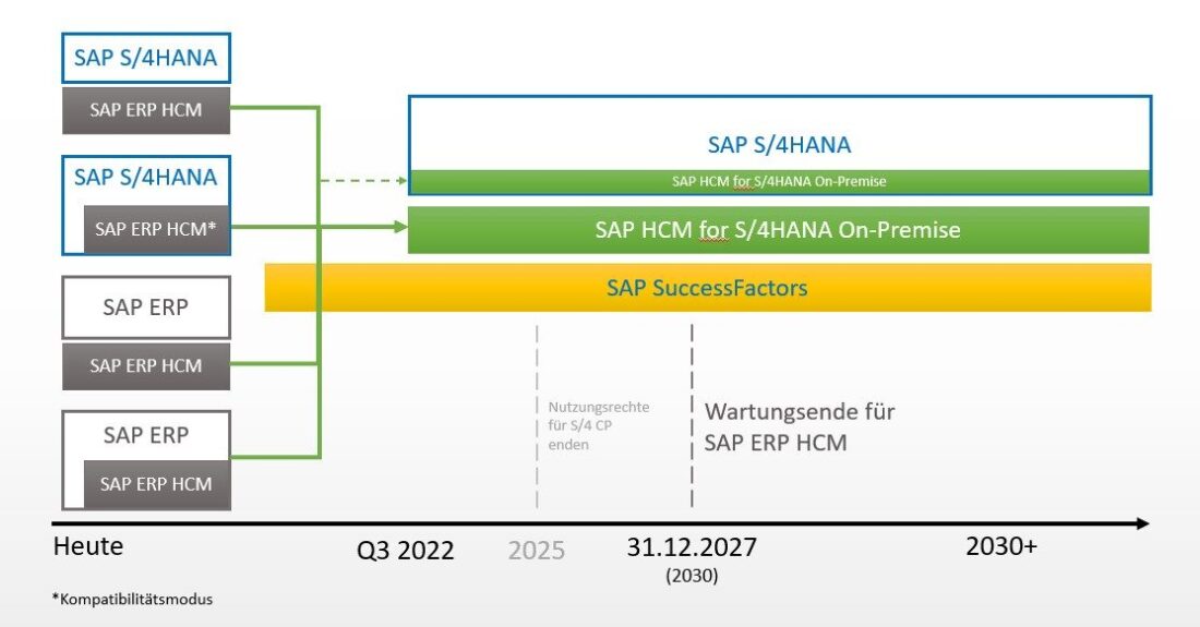 SAP HR Strategie, H4S4