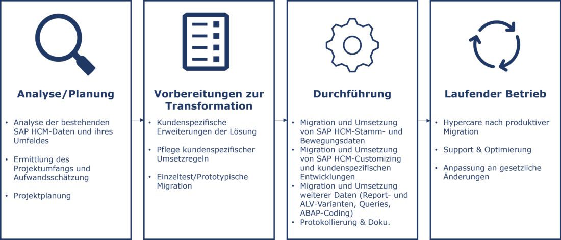 sap migration, sap s4hana data migration, sap migration to hana, sap data migration