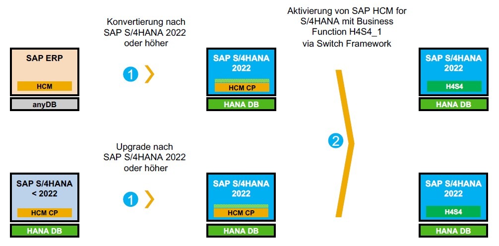 migration zu h4s4