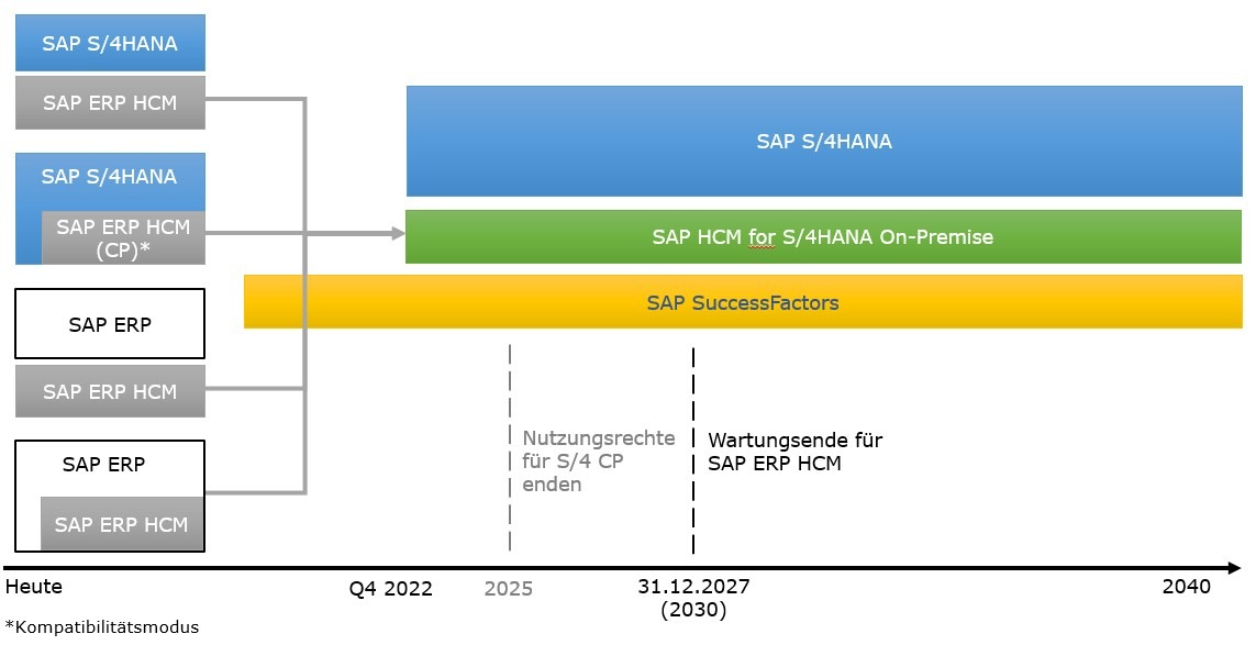 SAP HXM Landschaft