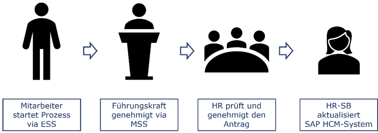 prozessbeschreibung arbeitszeitänderung (ESS)