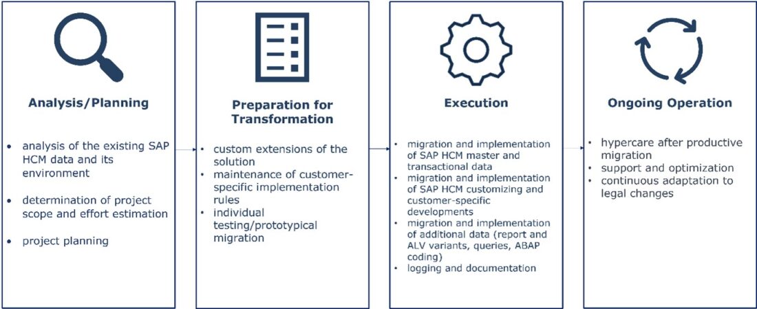 scdsoft data migration, data conversion, sap s/4hana, h4s4