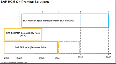 SAP HXM Strategie Timeline
