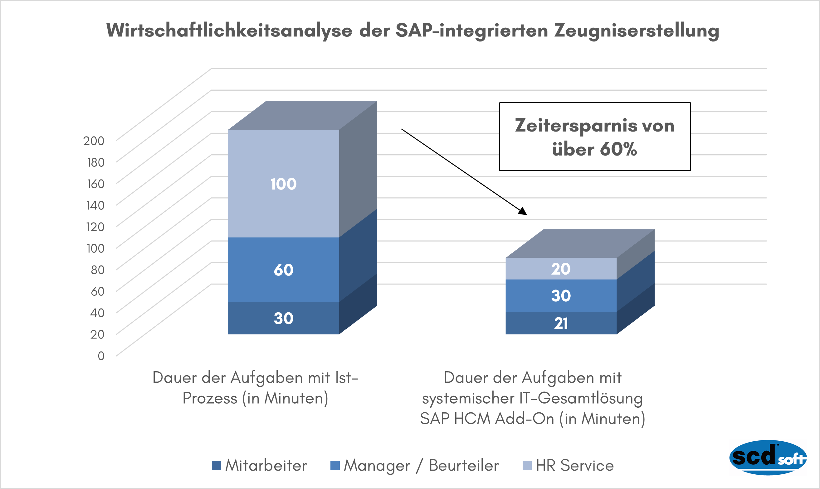 Wirtschaftlichkeitsanalyse der SAP integrierten Zeugniserstellung 1